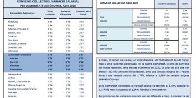CONVENIS COL.LECTIUS REGISTRATS ABRIL 2020 Efectes econòmics 2020. Variació salarial