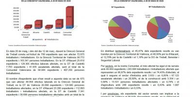 ERTO’s registrats per força major derivats crisi COVID-19. 20 maig de 2020