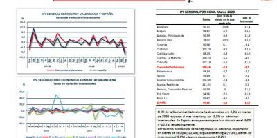 INDICE DE PRODUCCION INDUSTRIAL (IPI) MARZO 2020