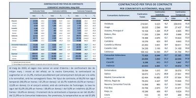 CONTRACTACIÓ INDEFINIDA I TEMPORAL Maig 2020