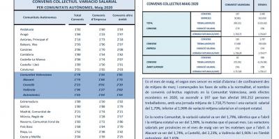 CONVENIS COL.LECTIUS REGISTRATS MAIG 2020 Efectes econòmics 2020. Variació salarial