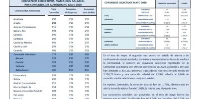 CONVENIOS COLECTIVOS REGISTRADOS MAYO 2020 Efectos económicos 2020. Variación salarial