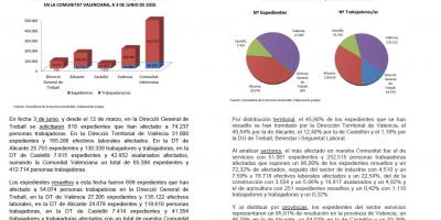 ERTE’s registrados por fuerza mayor derivados crisis COVID-19. 3 junio de 2020