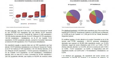ERTO’s registrats per força major derivats crisi COVID-19. 3 juny de 2020