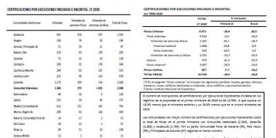ESTADÍSTICAS SOBRE EJECUCIONES HIPOTECARIAS 1T 2020
