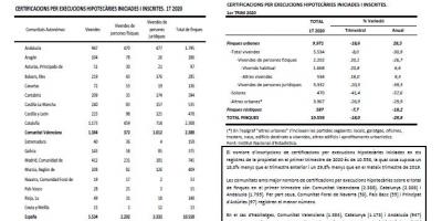 ESTADÍSTIQUES SOBRE EXECUCIONS HIPOTECÀRIES 1 T 2020
