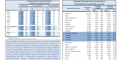 CONTRACTACIÓ INDEFINIDA I TEMPORAL  Juny 20200
