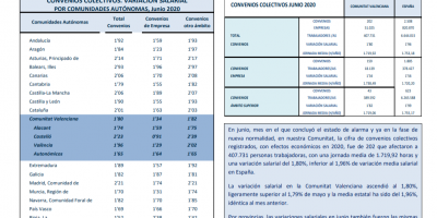 CONVENIOS COLECTIVOS REGISTRADOS JUNIO 2020 Efectos económicos 2020. Variación salarial