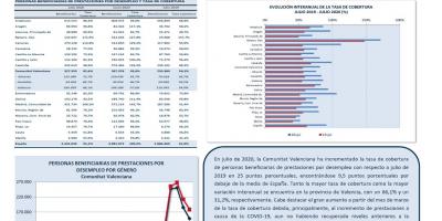 PERSONAS BENEFICIARIAS DE PRESTACIONES POR DESEMPLEO Y TASA DE COBERTURA JULIO 2020