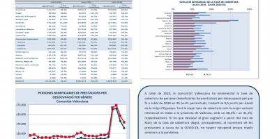 PERSONES BENEFICIARIES DE PRESTACIONS PER DESOCUPACIÓ I TAXA DE COBERTURA JULIOL 2020