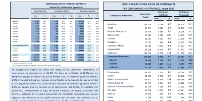 CONTRACTACIÓ INDEFINIDA I TEMPORAL Agost 2020