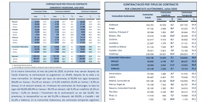 CONTRACTACIÓ INDEFINIDA I TEMPORAL Juliol 2020
