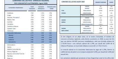 CONVENIS COL.LECTIUS REGISTRATS AGOST 2020 Efectes econòmics 2020. Variació salarial