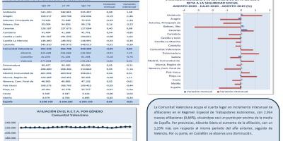 TRABAJO AUTÓNOMO. AFILIACIONES A LA SEGURIDAD SOCIAL. AGOSTO 2020