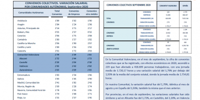 CONVENIOS COLECTIVOS REGISTRADOS SEPTIEMBRE 2020 Efectos económicos 2020. Variación salarial