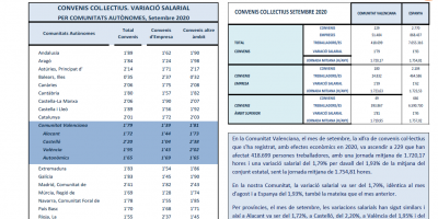 CONVENIS COL.LECTIUS REGISTRATS SETEMBRE 2020 Efectes econòmics 2020. Variació salarial