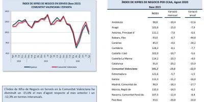 INDICADORS D´ACTIVITAT SECTOR SERVEIS Agost 2020
