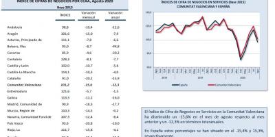 INDICADORES DE ACTIVIDAD SECTOR SERVICIOS Agosto 2020