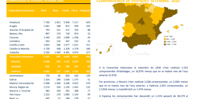 COMPRAVENDA DE VIVENDES SETEMBRE 2020