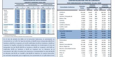 CONTRATACIÓN INDEFINIDA Y TEMPORAL Octubre 2020