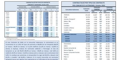 CONTRACTACIÓ INDEFINIDA I TEMPORAL Octubre 2020