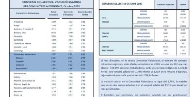 CONVENIS COL.LECTIUS REGISTRATS OCTUBRE 2020 Efectes econòmics 2020. Variació salarial