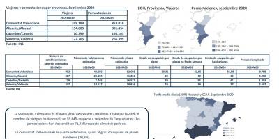 ENQUESTA DE OCUPACIÓ HOTELERA, PROVINCIES. OCTUBRE 2020
