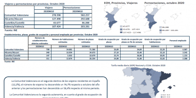 ENCUESTA DE OCUPACIÓN HOTELERA, PROVINCIAS. OCTUBRE 2020