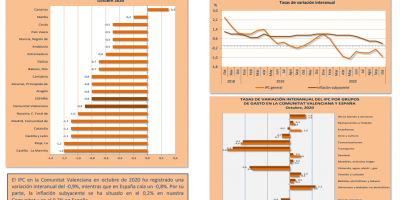 ÍNDICE DE PRECIOS AL CONSUMO (IPC) Octubre 2020