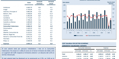 COSTS SALARIALS. III TRIMESTRE 2020