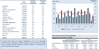 COSTES SALARIALES. III TRIMESTRE 2020