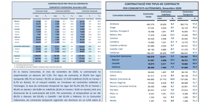 CONTRACTACIÓ INDEFINIDA I TEMPORAL Novembre 2020