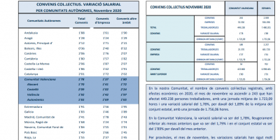 CONVENIS COL.LECTIUS REGISTRATS NOVEMBRE 2020 Efectes econòmics 2020. Variació salarial