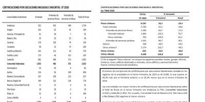 ESTADÍSTICA SOBRE EJECUCIONES HIPOTECARIAS 3ER TRIMESTRE 2020