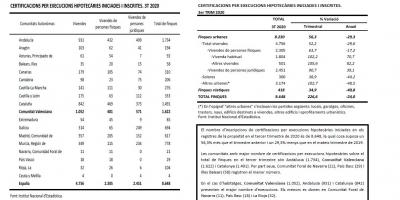 ESTADÍSTICA SOBRE EXECUCIONS HIPOTECÀRIES 3ER TRIMESTRE 2020