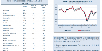 INDICADORS D´ACTIVITAT SECTOR SERVEIS Octubre 2020