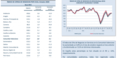  INDICADORES DE ACTIVIDAD SECTOR SERVICIOS Octubre 2020