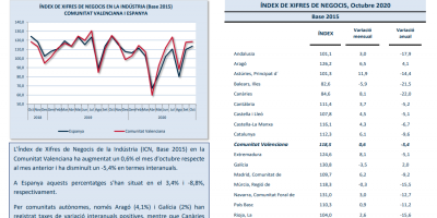 ÍNDEX DE XIFRES DE NEGOCIS Octubre 2020