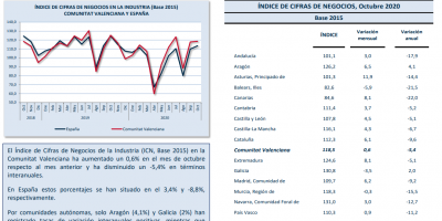 ÍNDICE DE CIFRAS DE NEGOCIOS Octubre 2020
