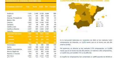 COMPRAVENTA DE VIVIENDAS NOVIEMBRE 2020