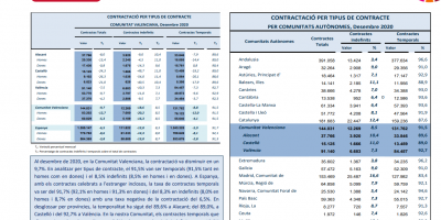 CONTRACTACIÓ INDEFINIDA I TEMPORAL Desembre 2020