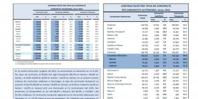 CONTRACTACIÓ INDEFINIDA I TEMPORAL Gener 2021