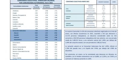 CONVENIOS COLECTIVOS REGISTRADOS ENERO 2021 Efectos económicos 2020. Variación salarial