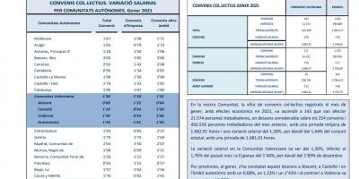 CONVENIS COL.LECTIUS REGISTRATS GENER 2021 Efectes econòmics 2020. Variació salarial