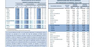 CONTRATACIÓN INDEFINIDA Y TEMPORAL Febrero 2021
