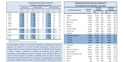 CONTRATACCIÓ INDEFINIDA I TEMPORAL Febrer 2021