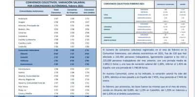 CONVENIOS COLECTIVOS REGISTRADOS FEBERO 2021 Efectos económicos 2021. Variación salarial