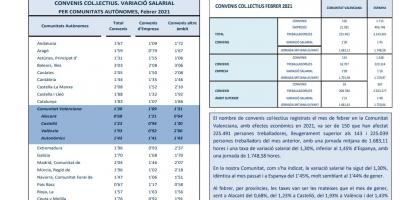 CONVENIS COL.LECTIUS REGISTRATS FEBRER 2021  Efectes econòmics 2021. Variació salarial