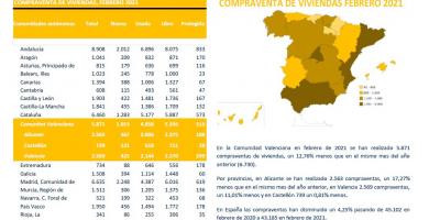  COMPRAVENTA DE VIVIENDAS FEBRERO 2021