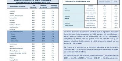 CONVENIOS COLECTIVOS REGISTRADOS MARZO 2021 Efectos económicos 2021. Variación salarial